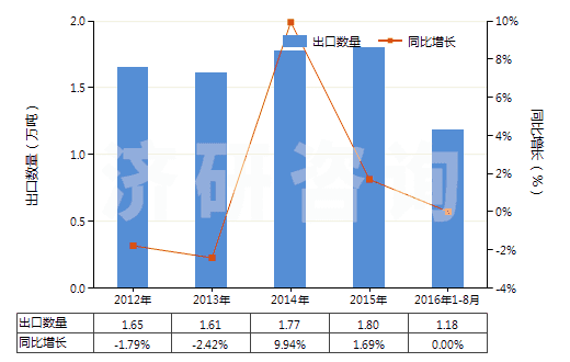 2012-2016年8月中國未加強或其他材料合制硫化橡膠管(不帶附件、硬質(zhì)橡膠除外)(HS40091100)出口量及增速統(tǒng)計